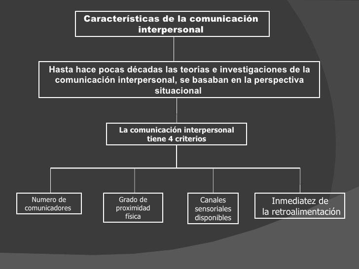 Teoría de la comunicación interpersonal